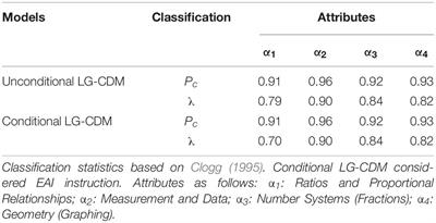 Measuring Skill Growth and Evaluating Change: Unconditional and Conditional Approaches to Latent Growth Cognitive Diagnostic Models